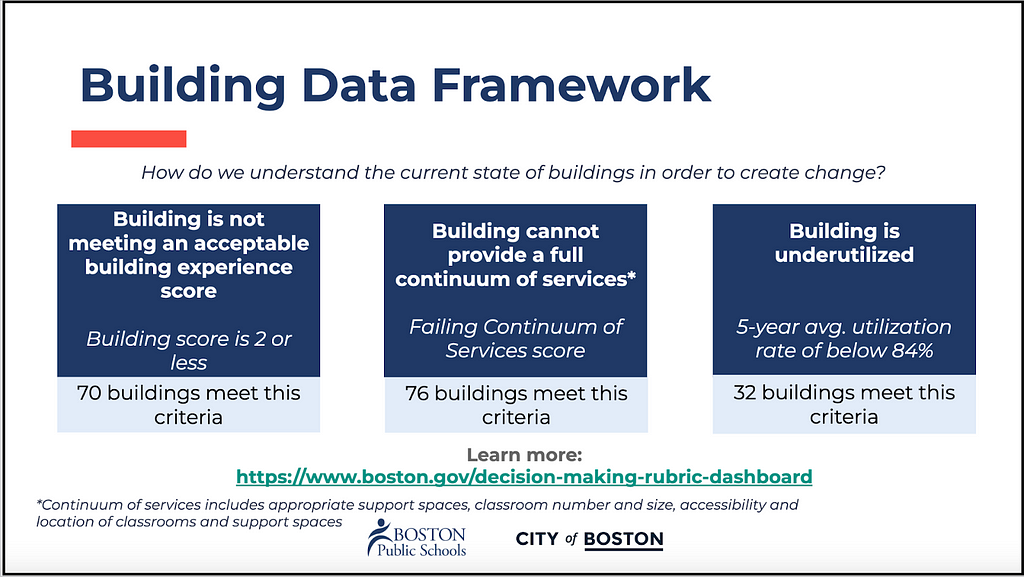 Slide from the BPS administration’s May 8 School Committee presentation on school facilities. It shows three new metrics on which many schools fall short.