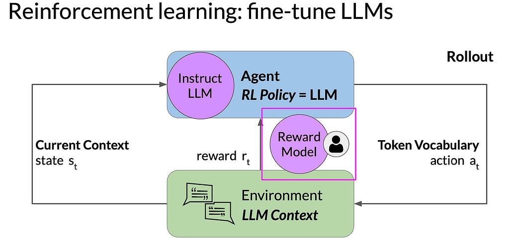 reinforcement learning: fine-tune LLMs graph