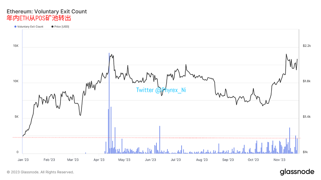 小规模投资者增持BTC和ETH 高净值用户出现减持趋势 长期持有BTC再次破图历史新高 — 2023.11.23