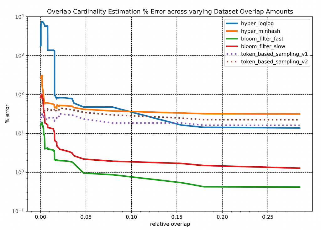 Overlap Cardinality Estimation % Error Scores