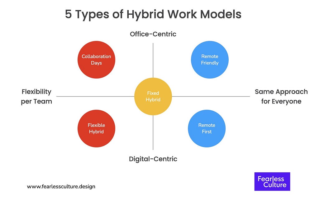 Diagram of 5 types of hybrid work models with Collaboration Days and Remote Friendly being Office-Centric; Flexible Hybrid and Remote First being Digital-Centric; Fixed Hybrid is in the centre.