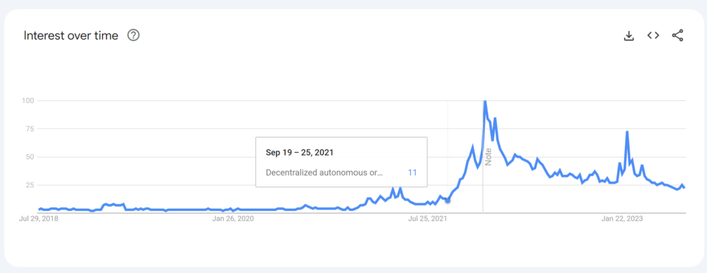 Interest in DAOs peaked in 2021. Source: Google Trends (Worldwide, July 24th, 2023)