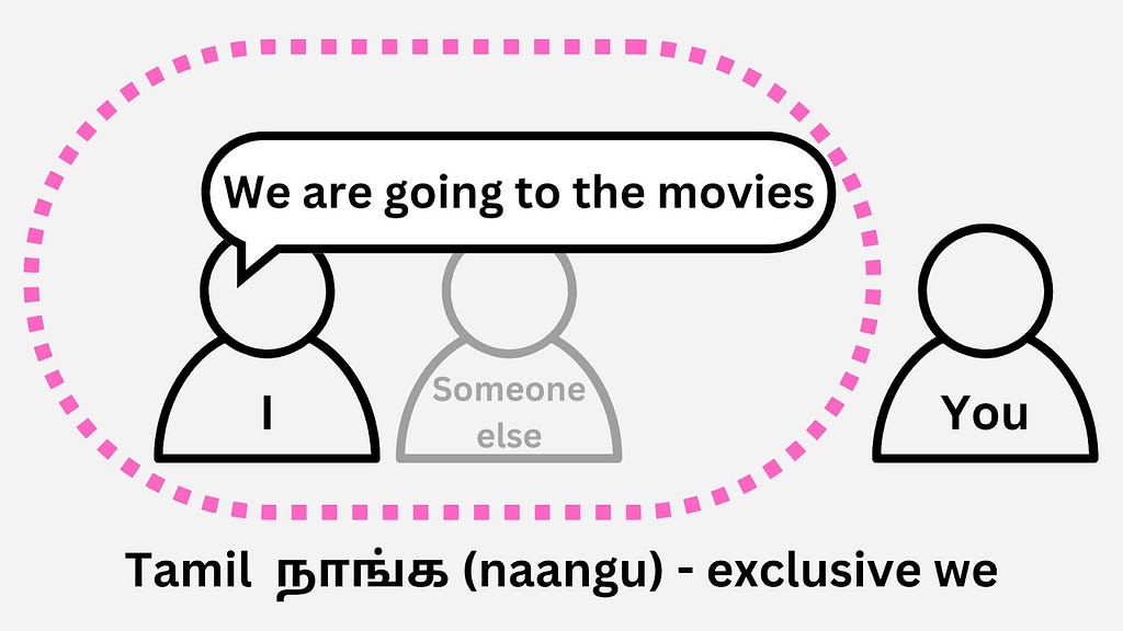 image shows a person saying “We are going to the movies” and there is a pink circle that goes around the speaker and someone else but not the listener to indicate “we” means “someone else and I”, it is the exclusive “we”