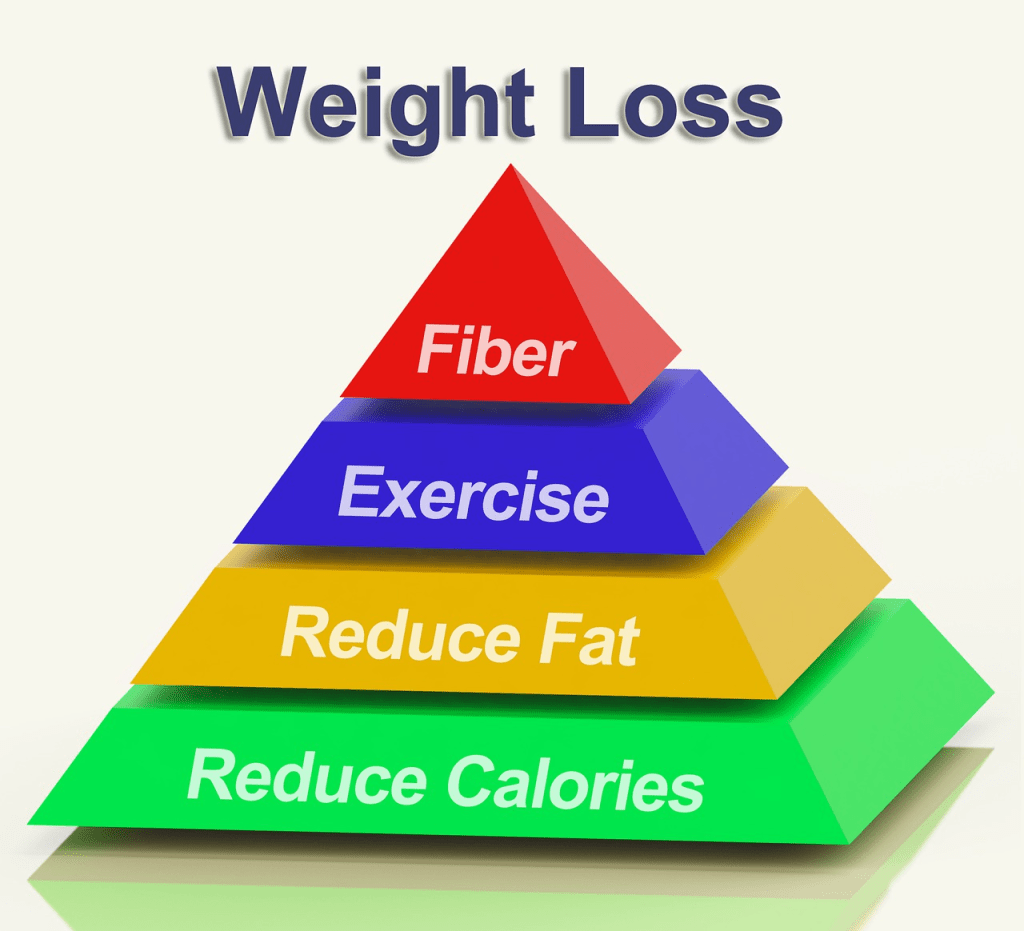 Weight loss pyramid