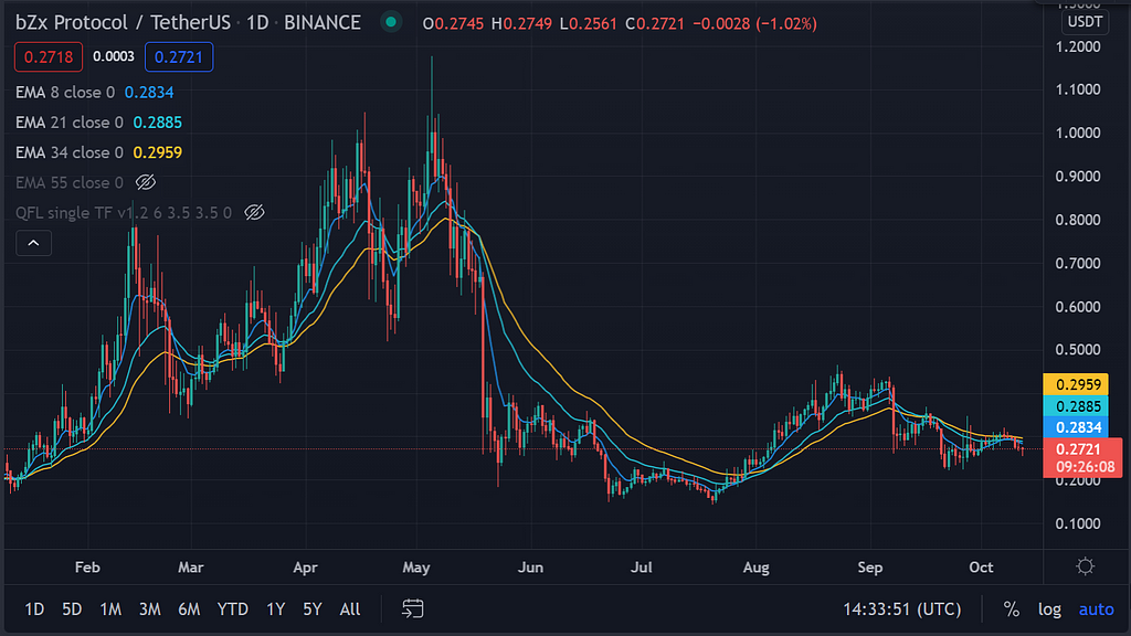 Crypto Trade van de Week: BZX Protocol (BZRX)