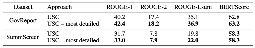 A table showing results from two datasets when the wording in the universal self consistency prompt was changed to choose the most detailed output