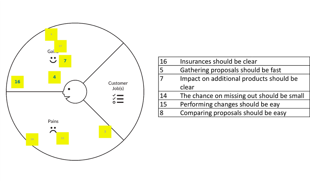 Our tool Unveil can create a value proposition canvas automatically using survey data.