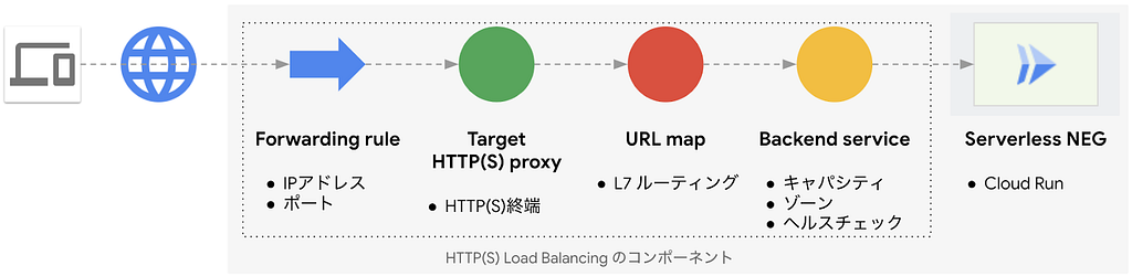 HTTPS Load Balancer と Serverless NEG の概念図