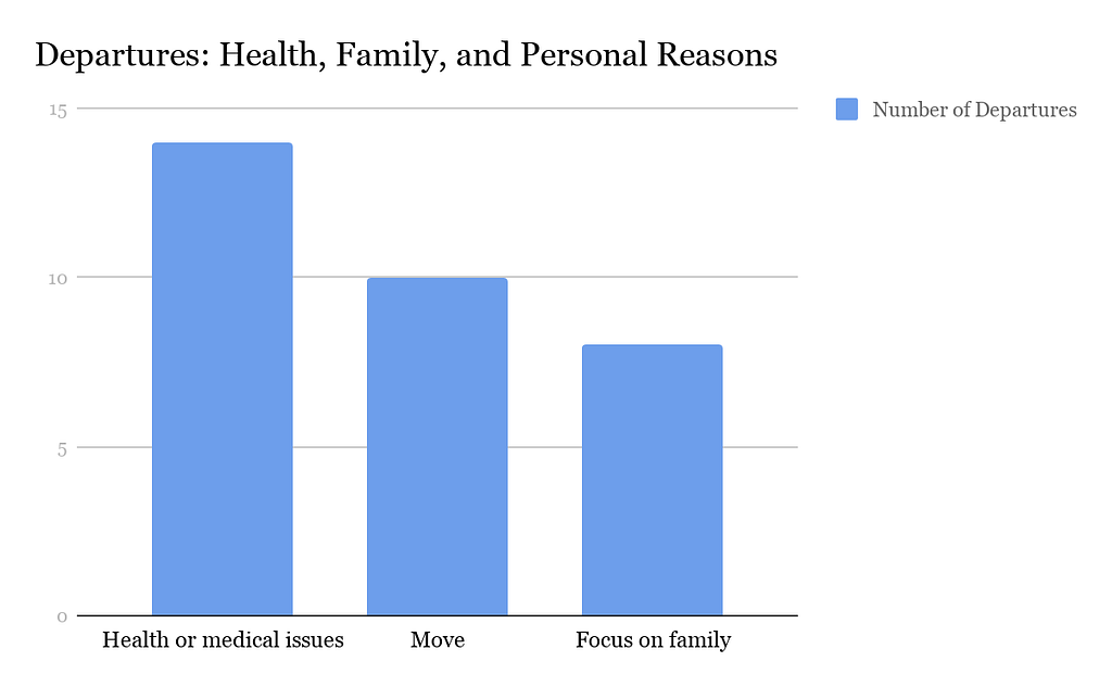 A bar graph showing the number of departures for Health or Medical issues (14), Move (10), and Focus on Family (8).