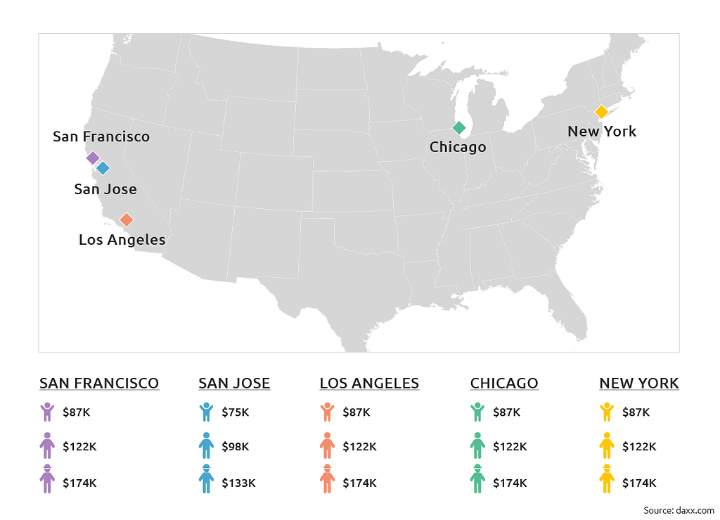 Average Salary for a Front-End Developer in the United States