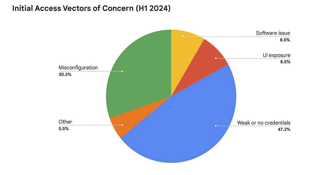 Google Cloud Security Threat Horizons Report #10 Is Out!