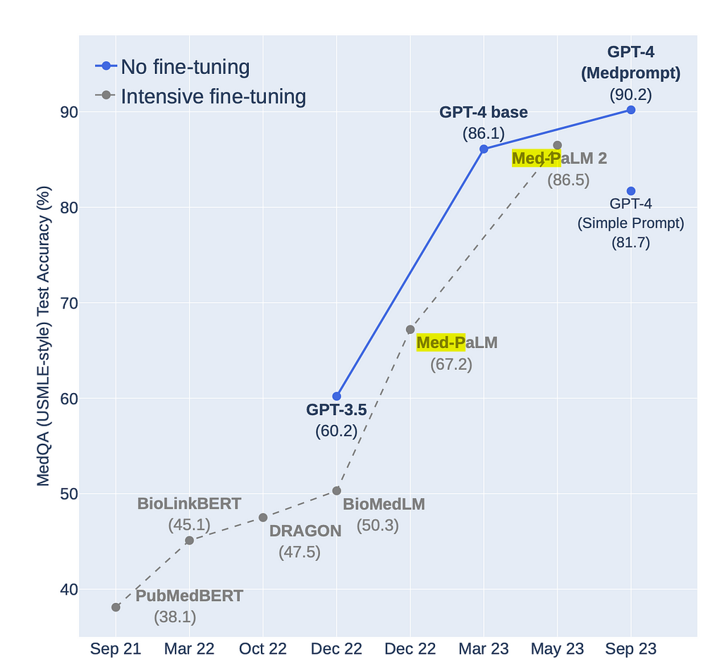 A graph of test accuracy versus various models, fine-tuned and not, over time