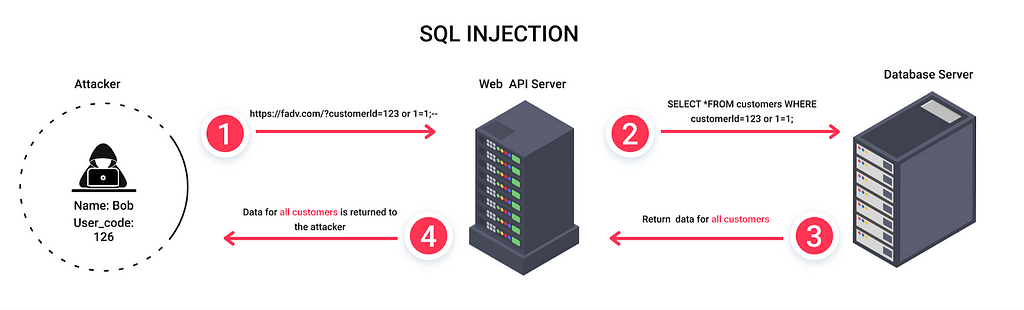 Simple SQL Injection Example on the Web Application