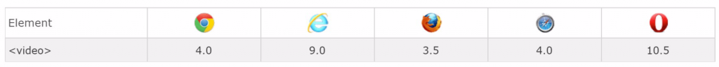 HTML5 video support chart