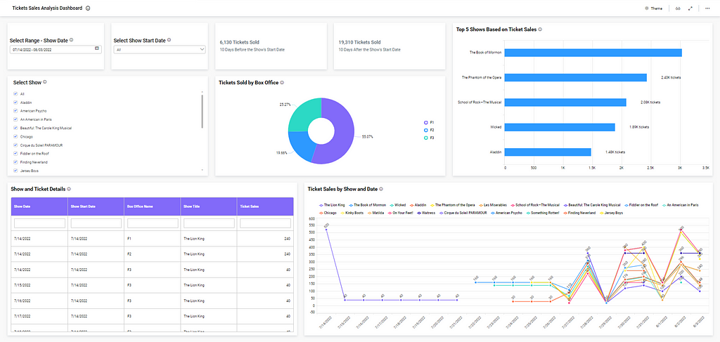 Ticket Sales Analysis Dashboard⁠ — Bold BI’s sales solution dashboard example