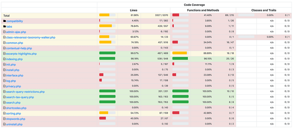 Code coverage report for Relevanssi.