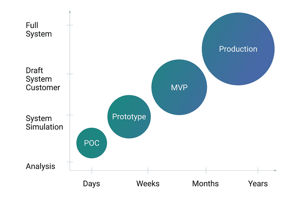 A chart shows the development time differences between a POC, a prototype, an MVP, and taking a full system into production.