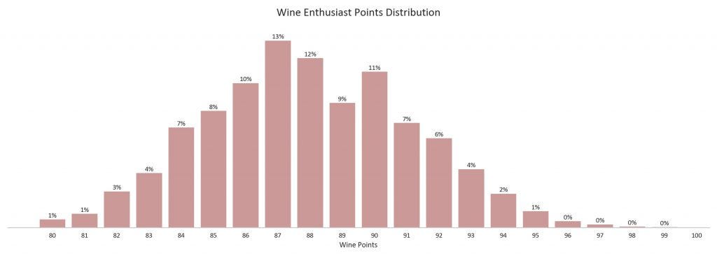 Wine Enthusiast Point Distribution