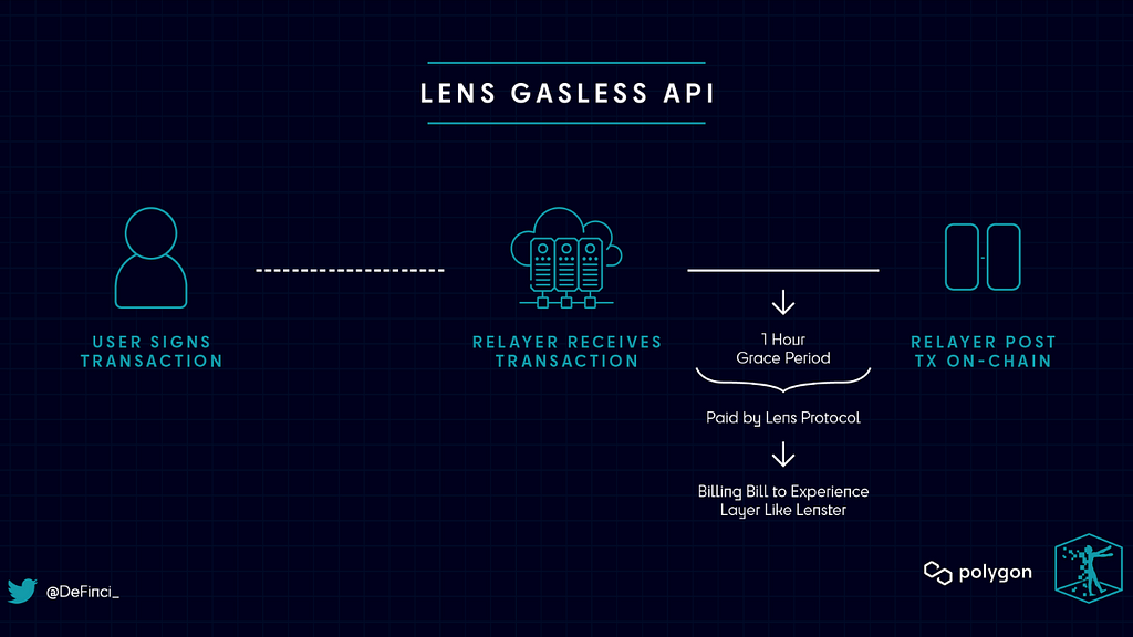 Lens Gasless API visual explanation
