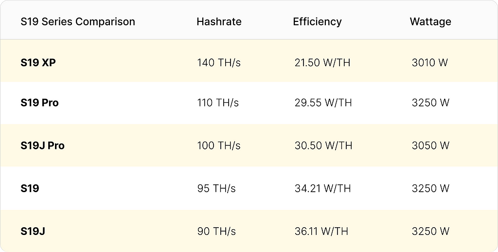 Antminer S19XP vs other miners in the S19 series