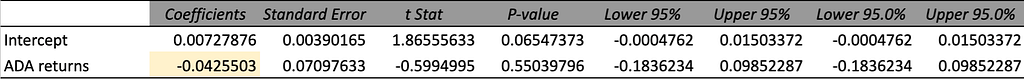 Regression results for Cryptocurrency index and Cardano ADA