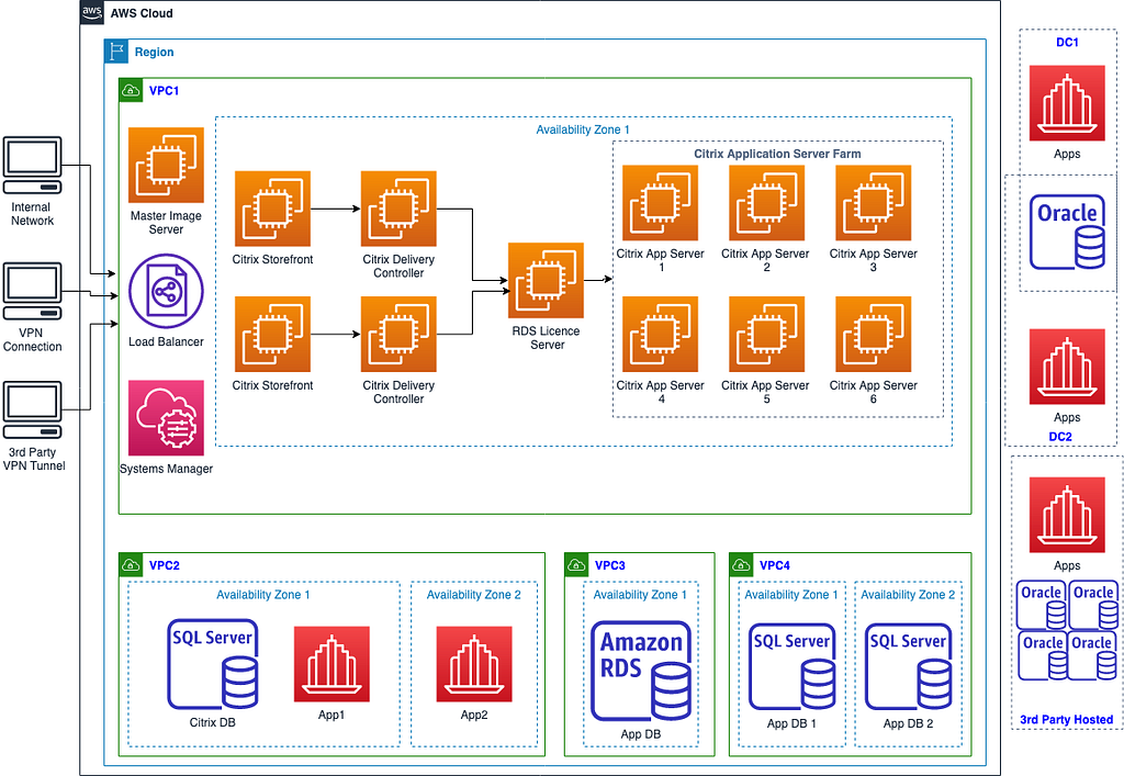 Diagram to show the FT’s Citrix set up at the end of Q2 2020 in more detail including AWS Accounts and Zones.