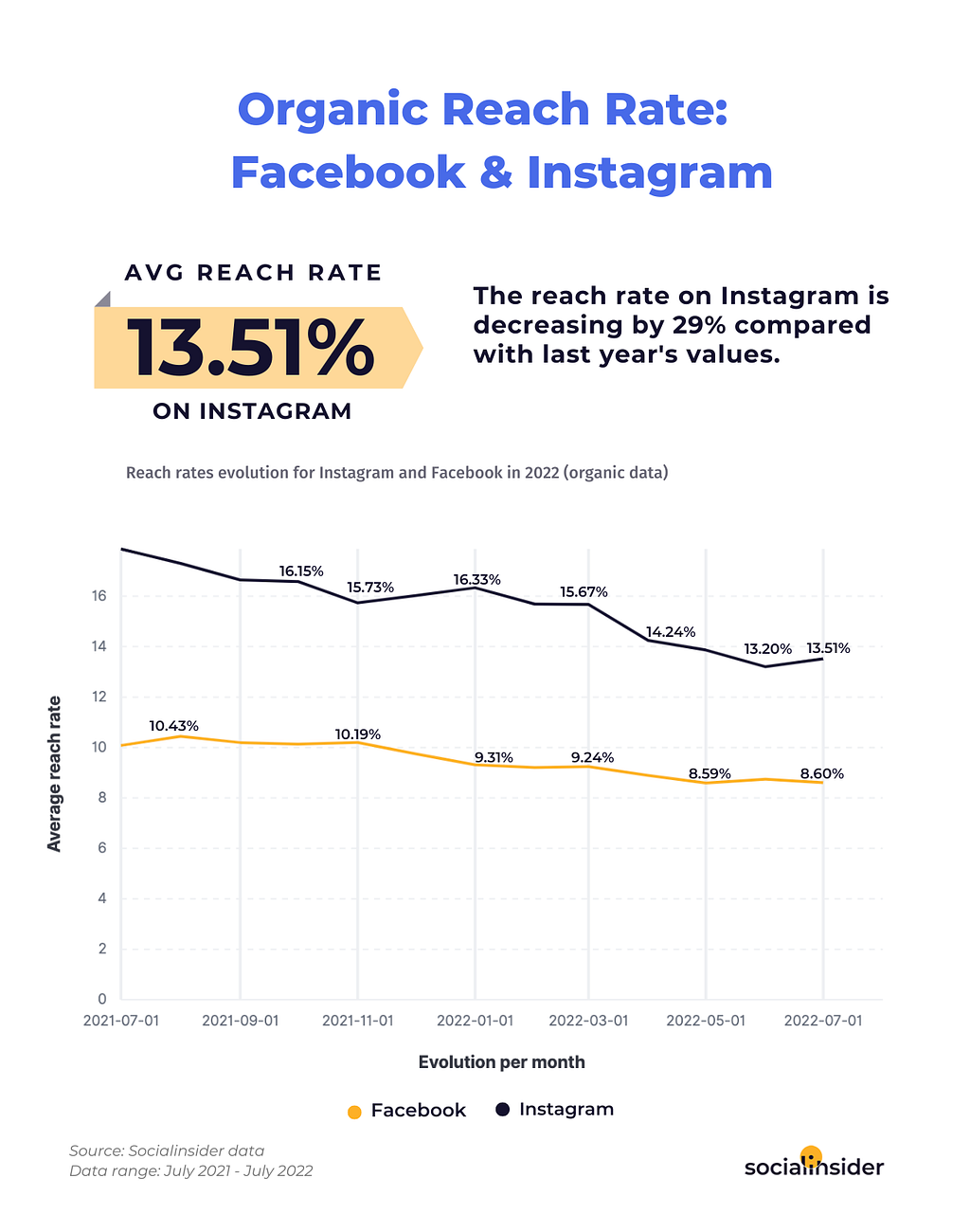 Facebook's and Instagram's organic reach rates are decreasing.