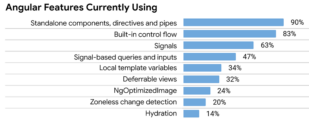 Barchart which shows what percentage of the developer survey respondents use different modern Angular features. 90% standalone apis, 83% built-in control flow, 63% signals, 47% signal based inputs, 34% local template variables, 32% deferrable views, 24% NgOptimizedImage, 20% zoneless change detection, 14% hydration.