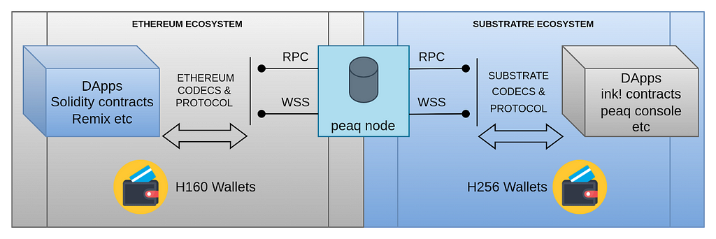 explanation of a peaq node