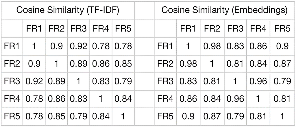 Figure 5: Cosine Similarity Matrices for Final Responses (FR) from the 5 Iterations of CoD