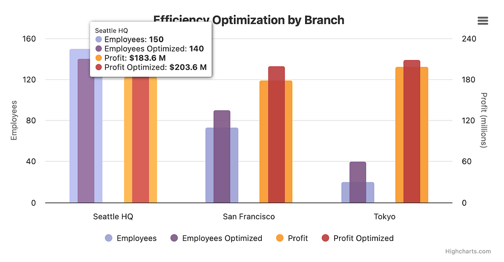 Bar chart titled “Efficiency Optimization by Branch,” from Highcharts to show a complex data visualization