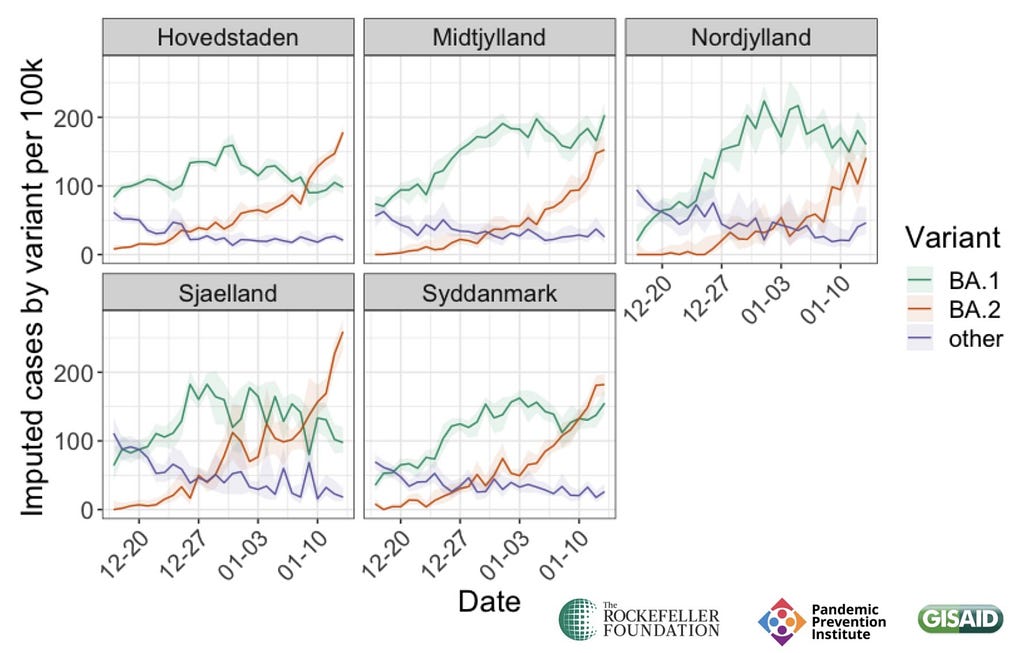 Figure shows the epidemic curves for BA.1 (green), BA.2 (orange), & all other (purple) SARS-CoV-2 variants at the region-level in Denmark from Dec 15th 21 — Jan 15th 22. The five regions all show the same pattern. BA.1 was the dominant strain until around Jan 10th, when BA.2 surpassed it in prevalence. However, BA.2 was present at low levels as far back Dec. 15th (when the plot starts). The other non-BA.1 or BA.2 variants have been steadily decreasing. Data from GISAID analysis by PPI.