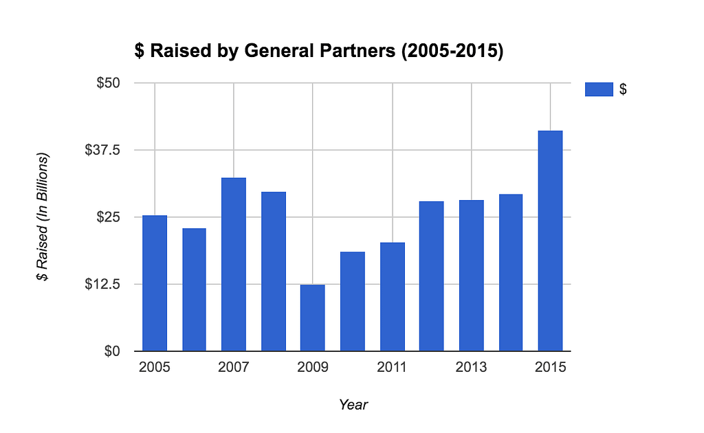 Source: Bloomberg venture data