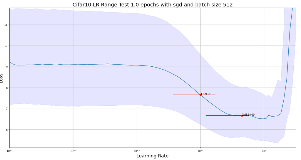 Purple chart showing the Learning Rate Range Test results on 20 runs with different initial weights using Keras.