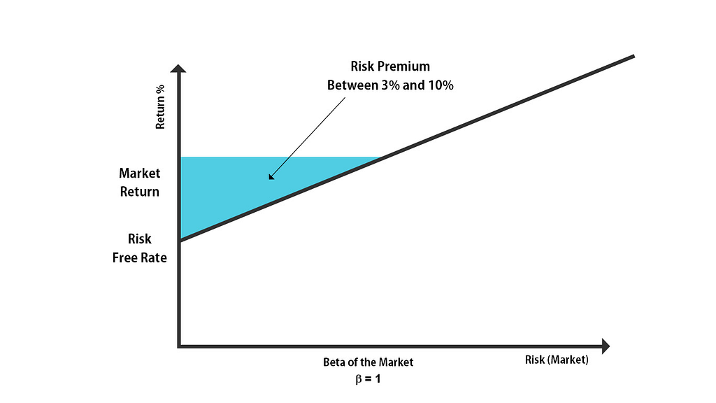 Graph Showcasing the Relationship between Risk Premium, Risk Free Rates, and Rate of Returns