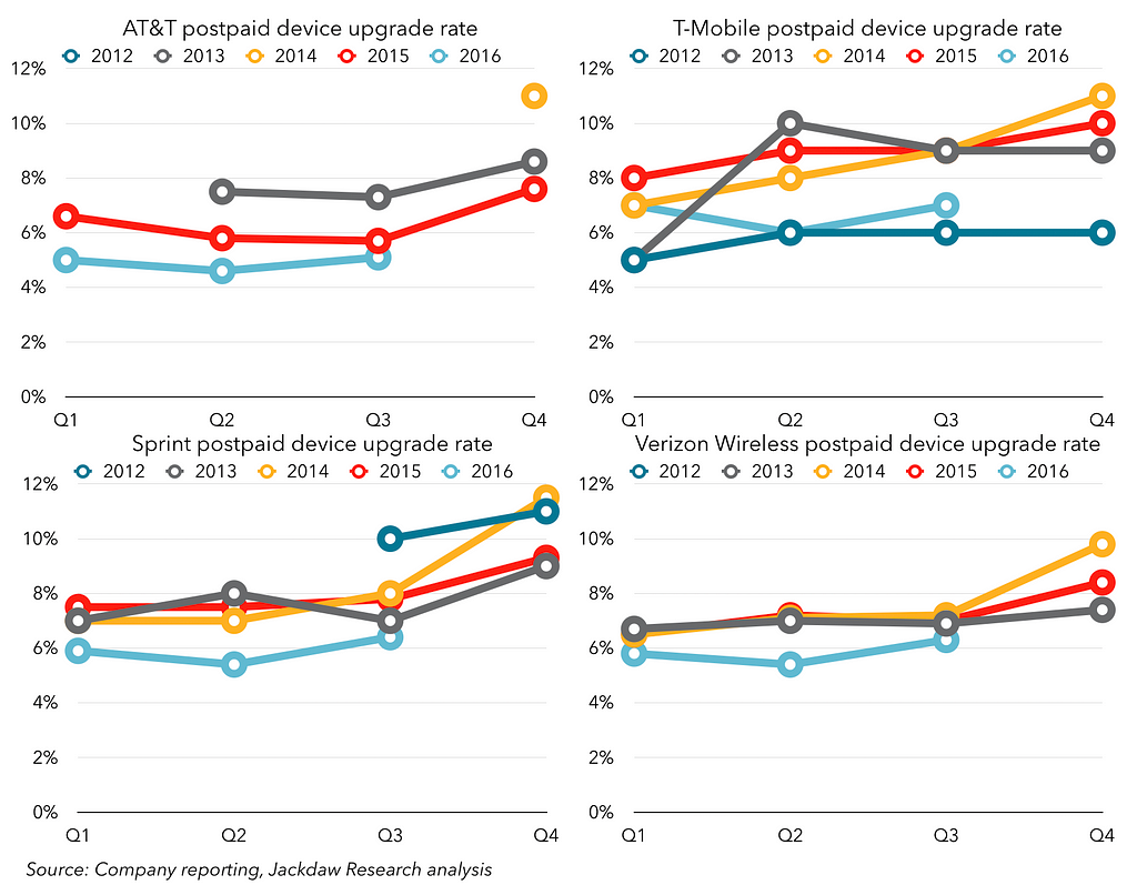 postpaid-device-upgrade-rate-for-all-4-carriers