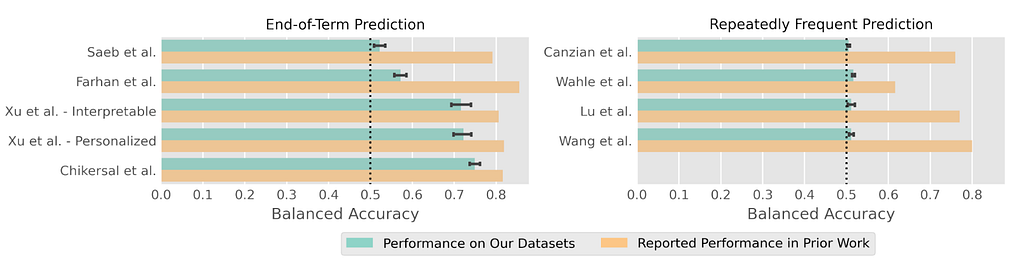 The Performance Gap between Model Results on Our New Datasets v.s. Reported Results in Prior Work. The dashed line indicates naive majority baseline. All methods experience a performance drop on new datasets