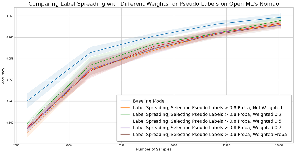 Chart comparing sample weighting pseudo labels on the Nomao dataset.