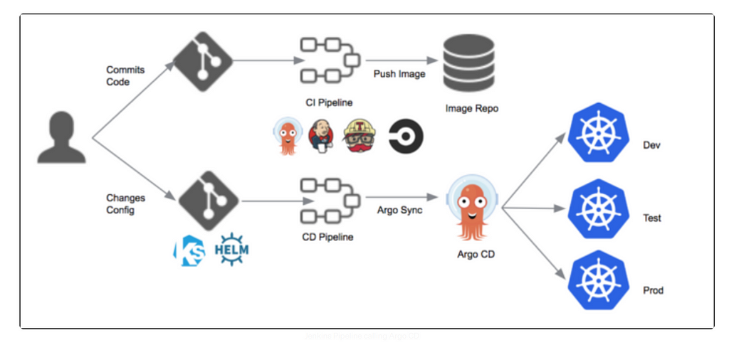 https://blog.searce.com/argocd-gitops-continuous-delivery-approach-on-google-kubernetes-engine-2a6b3f6813c0?gi=f3308421d3f7