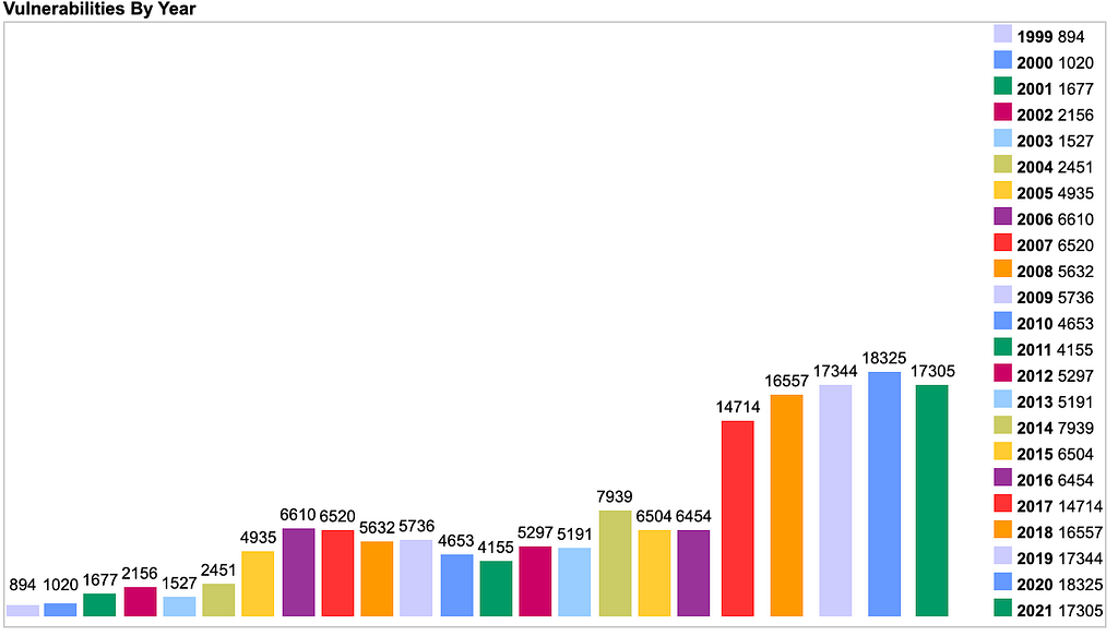 Linear growth of registered vulnerabilities by the time