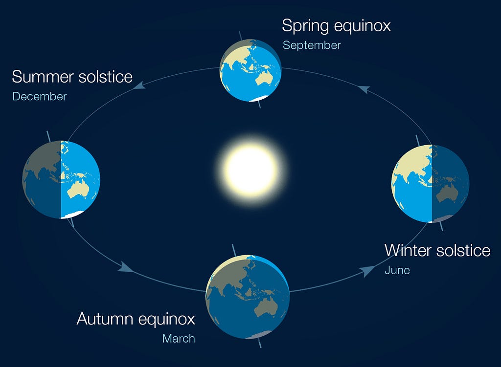 An image showing the timeframes and positions of equinoxes