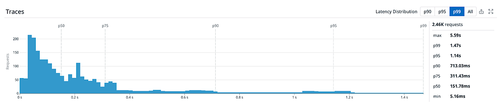 Latency graph showing distribution of latencies with 713.03ms p90