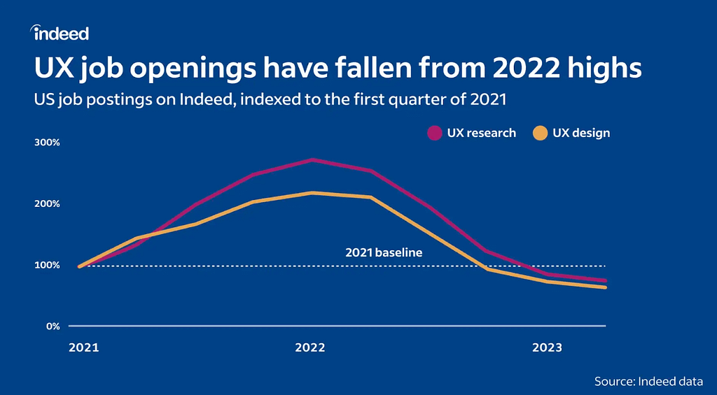 UX job openings 2022–2023 — Source: Indeed