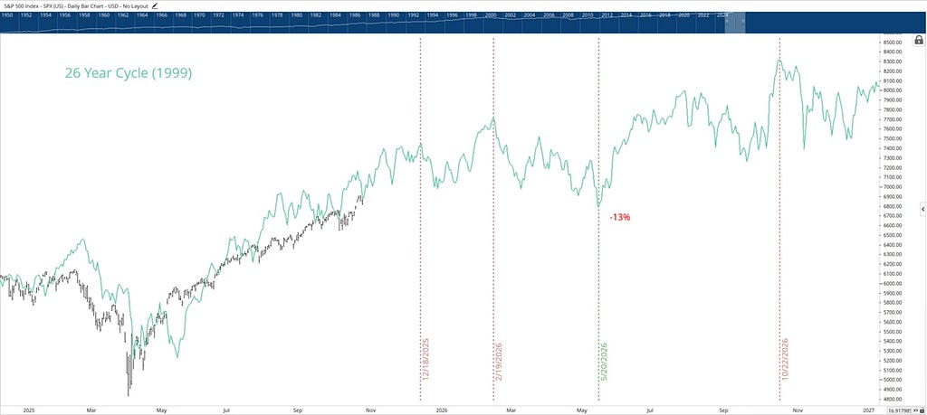 S&P 500 (SPX) long-term chart overlaying the current market rally with the 26-year market cycle from 1998.