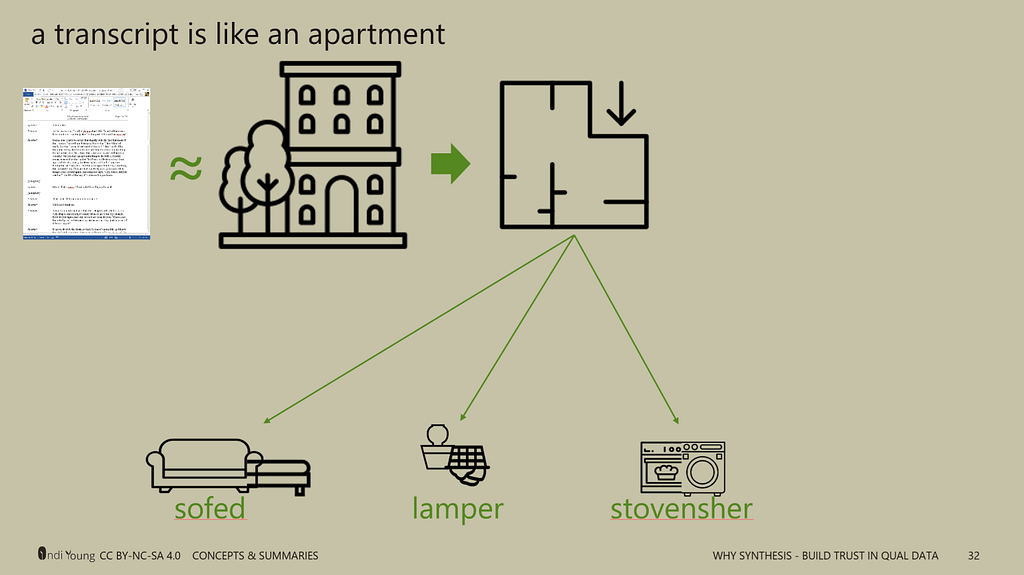 Here the floorplan of the apartment has three arrows pointing to tangled “furniture,” such as a sofed (the sofa and bed stuck together), a lamper (the lamp and a hamper basket glued together upside down), and a stovensher (the range, which has a stove and an oven stuck to the side of the washer).
