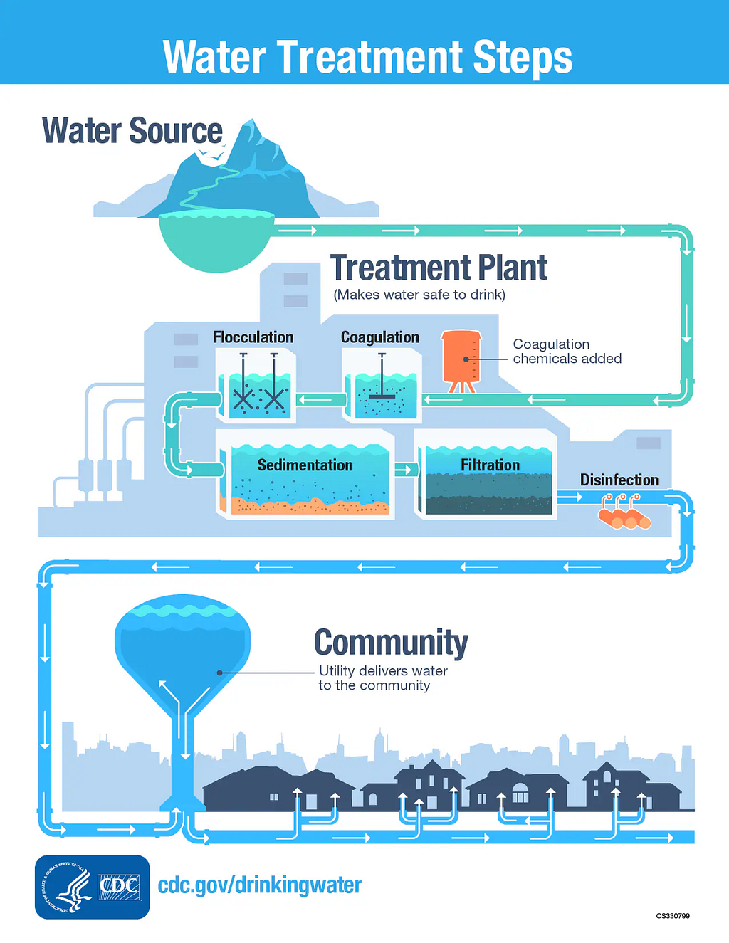 Graphic showing common water treatment steps from water source to water supplies