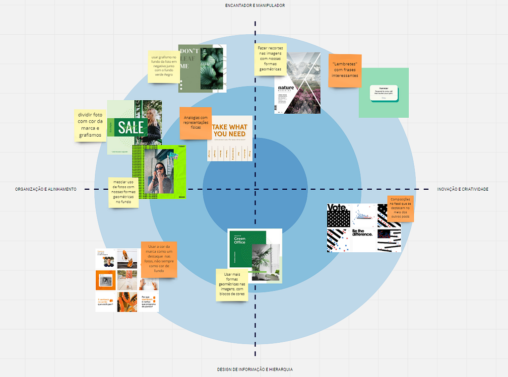 Matriz criada para reunir referências visuais. Cada imagem de referência é distribuída ao longo dessa matriz, que é formada por círculos concêntricos e divida em 4 partes. Na ponta de cada uma dessas divisórias, está escrito os critérios para distribuição das referências nessa matriz: Design de informação e hierarquia, inovação e criatividade, encantador e manipulador, organização e alinhamento. As imagens de referência foram distribuídas na matriz e acompanhadas por post-its explicativos.