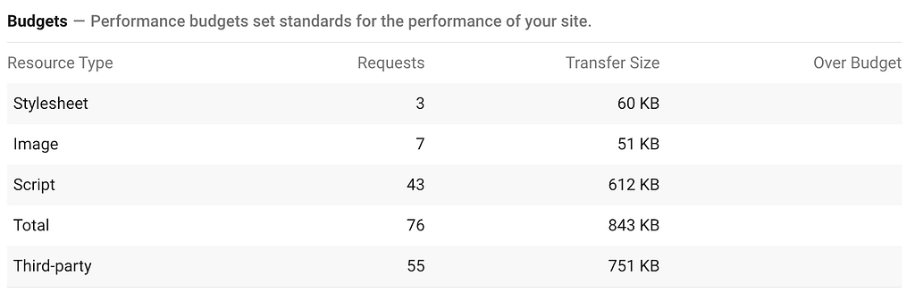 Google Lighthouse output shows the bundle sizes for each different type of asset, including css, images, and javascript.