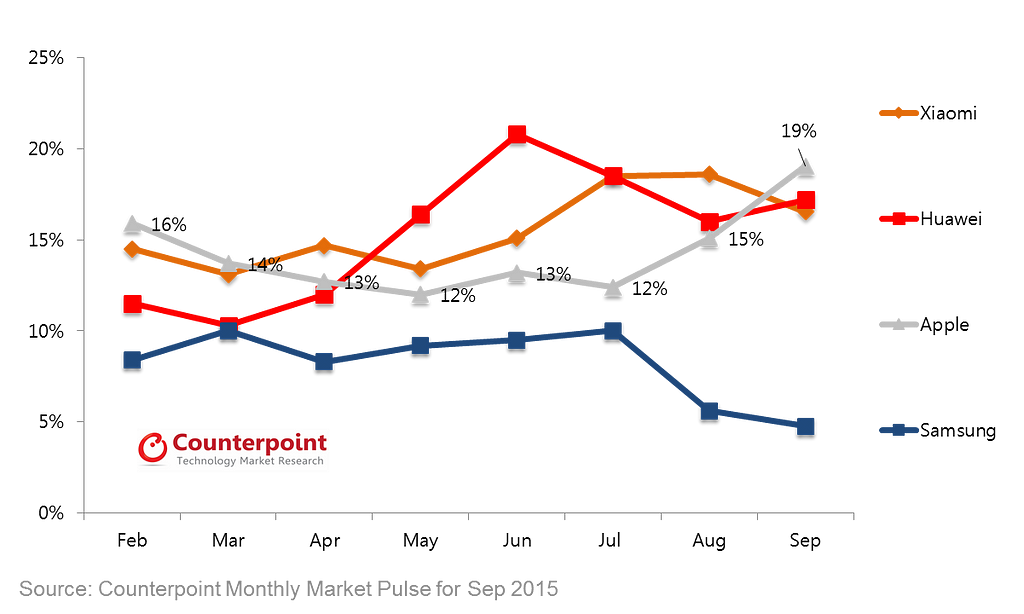 China Smartphone Market Share through September 2015_Counterpoint Research