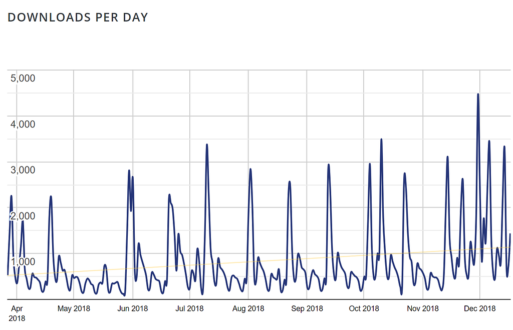 Downloads per day for Event Tickets plugin on the WordPress.org repository